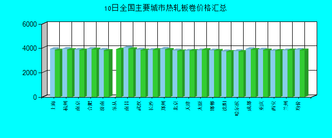 全國主要城市熱軋板卷價格匯總