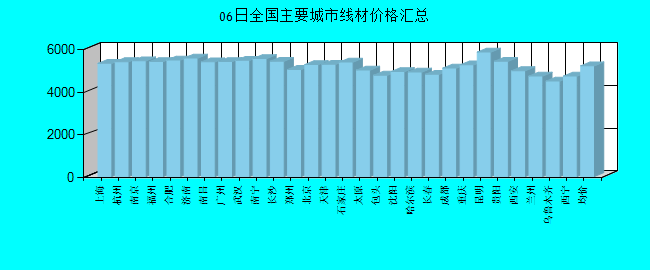 全国主要城市线材价格汇总