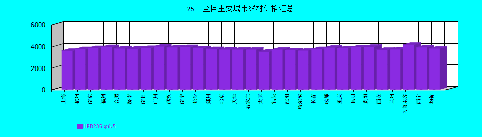 全國主要城市線材價(jià)格匯總
