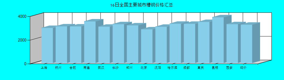 全国主要城市槽钢价格汇总