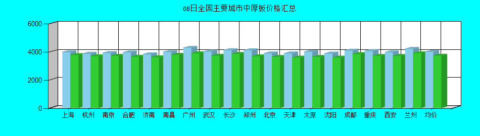 全国主要城市中厚板价格汇总