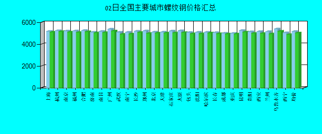 全国主要城市螺纹钢价格汇总