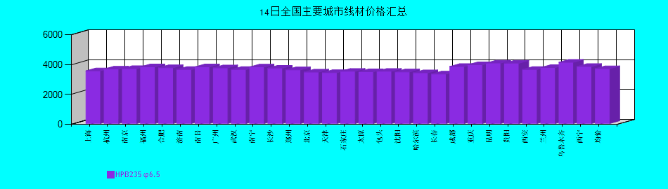 全國(guó)主要城市線材價(jià)格匯總