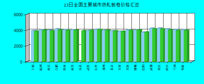 全国主要城市热轧板卷价格汇总