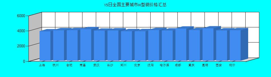 全國(guó)主要城市H型鋼價(jià)格匯總