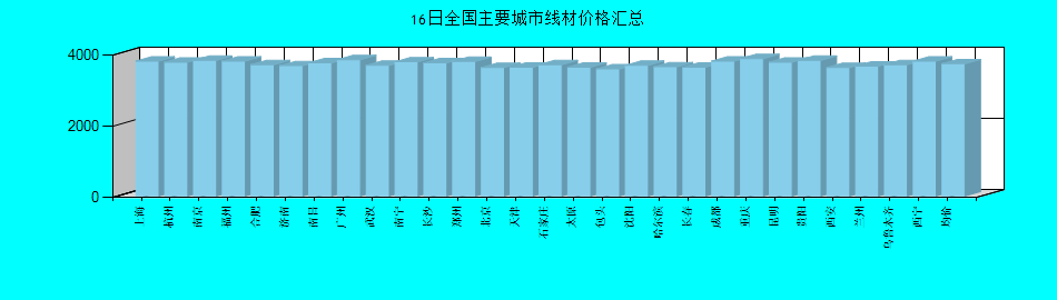 全国主要城市线材价格汇总