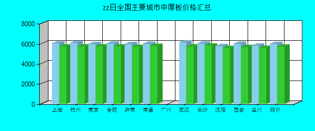 全国主要城市中厚板价格汇总