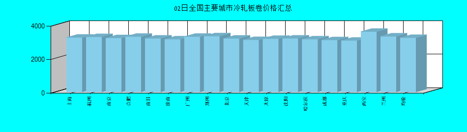 全国主要城市冷轧板卷价格汇总