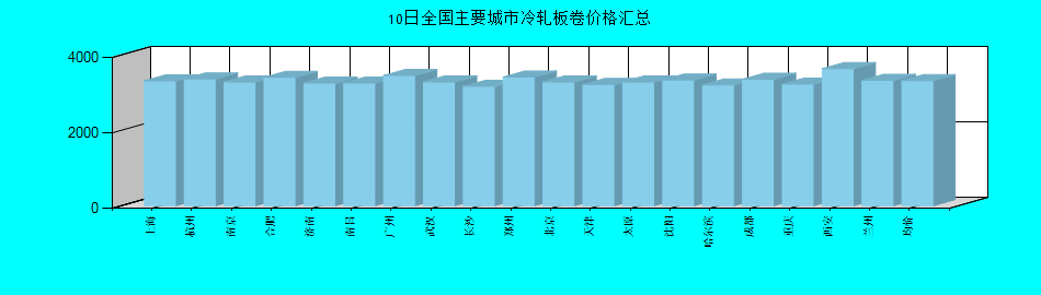 全国主要城市冷轧板卷价格汇总