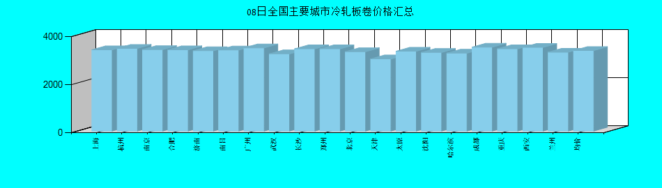 全国主要城市冷轧板卷价格汇总