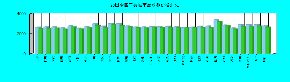 全国主要城市螺纹钢价格汇总