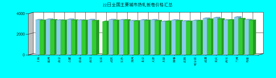 全国主要城市热轧板卷价格汇总