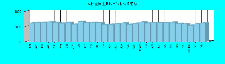 全国主要城市线材价格汇总