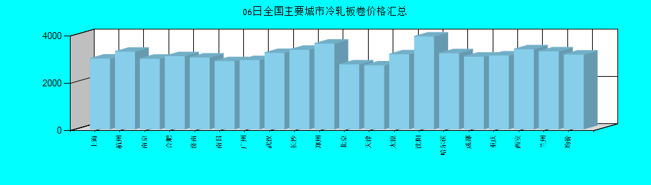 全國(guó)主要城市冷軋板卷價(jià)格匯總