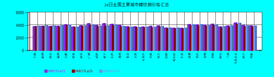 全國主要城市螺紋鋼價格匯總
