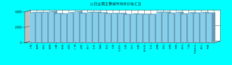 全国主要城市线材价格汇总