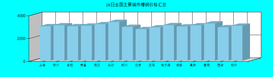 全国主要城市槽钢价格汇总