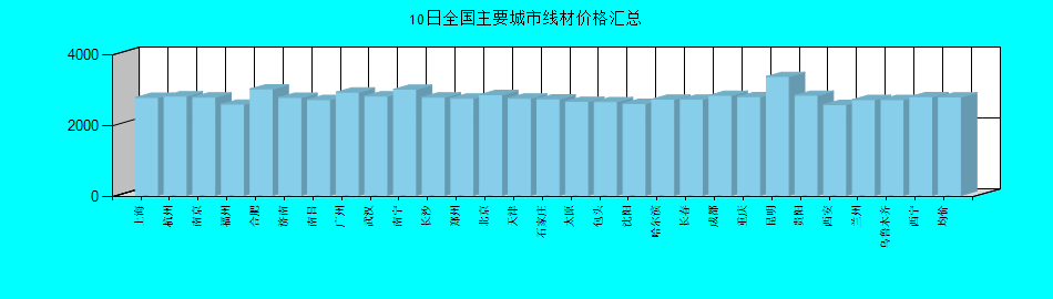 全国主要城市线材价格汇总