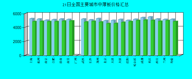 全国主要城市中厚板价格汇总