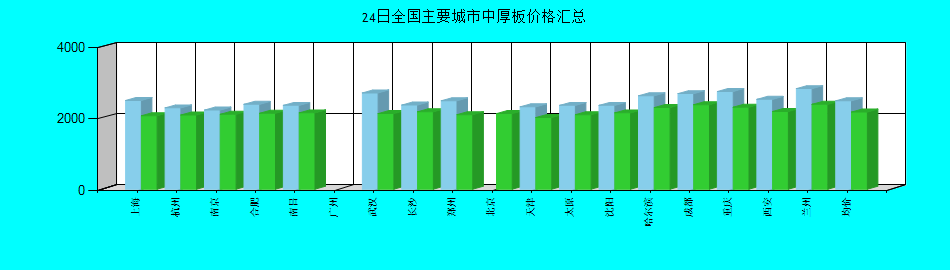 全国主要城市中厚板价格汇总