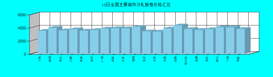 全国主要城市冷轧板卷价格汇总