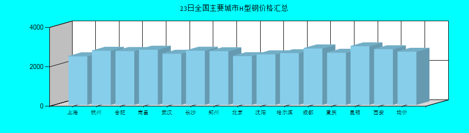 全国主要城市H型钢价格汇总
