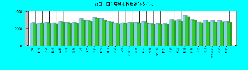 全国主要城市螺纹钢价格汇总