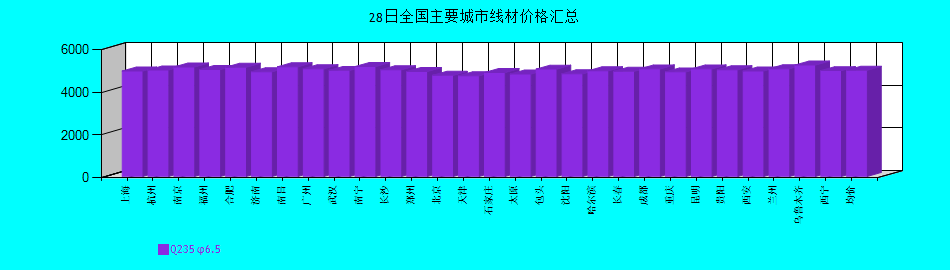 全國主要城市線材價格匯總
