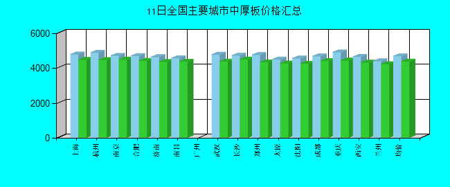 全国主要城市中厚板价格汇总