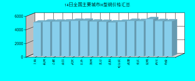 全国主要城市H型钢价格汇总