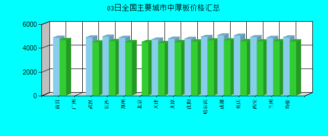 全国主要城市中厚板价格汇总