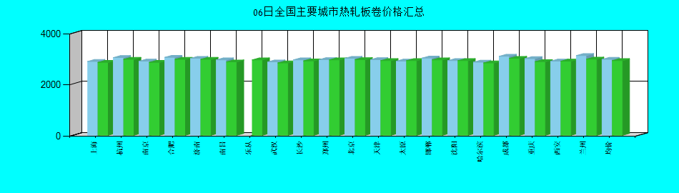 全国主要城市热轧板卷价格汇总