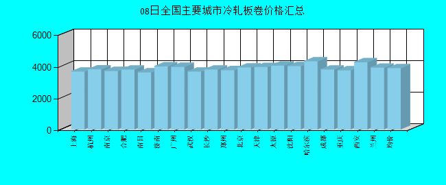 全国主要城市冷轧板卷价格汇总
