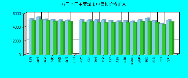 全国主要城市中厚板价格汇总