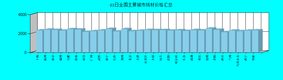 全國主要城市線材價格匯總