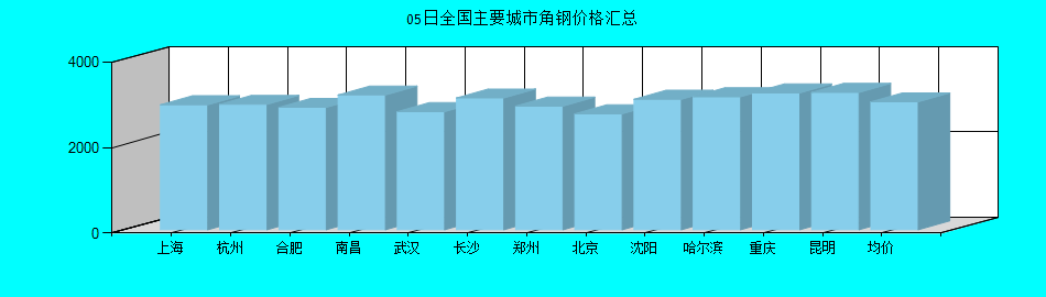 全国主要城市角钢价格汇总