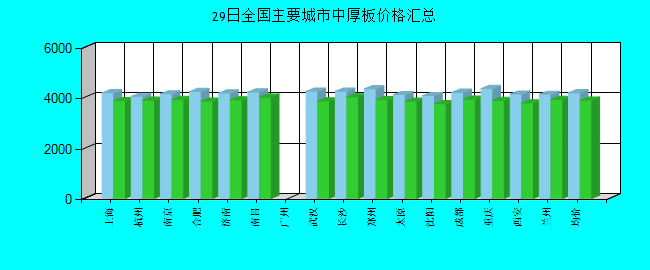 全國主要城市中厚板價格匯總