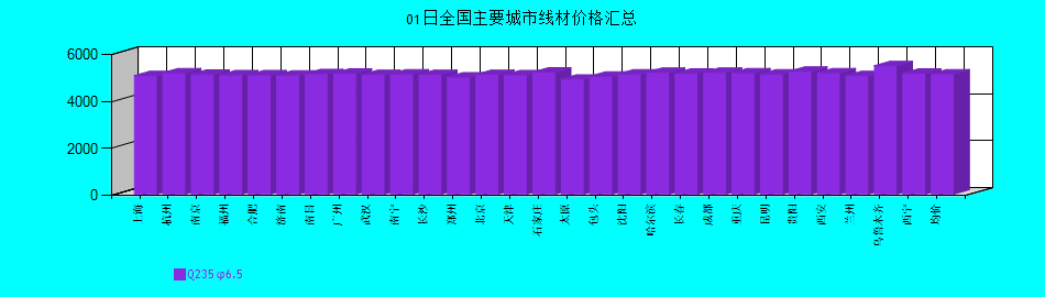 全國(guó)主要城市線材價(jià)格匯總