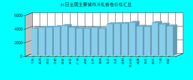 全国主要城市冷轧板卷价格汇总