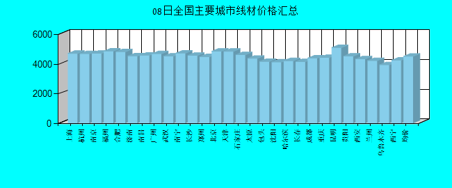 全国主要城市线材价格汇总
