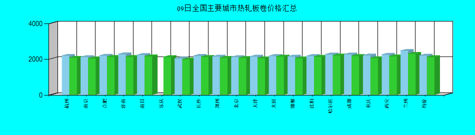 全国主要城市热轧板卷价格汇总