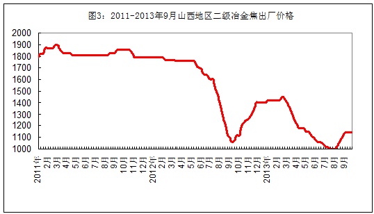 西本新干线冶金焦出厂价格图