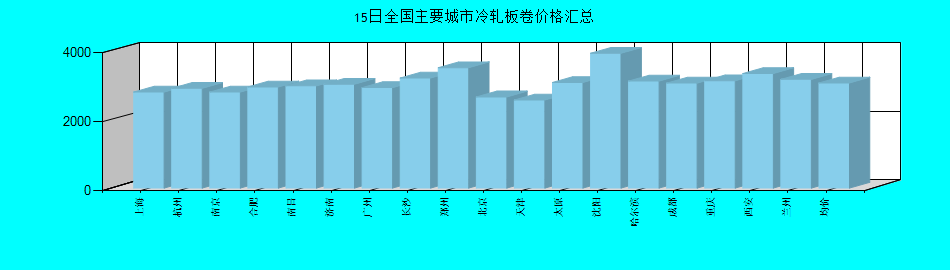 全国主要城市冷轧板卷价格汇总
