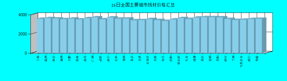 全國主要城市線材價格匯總