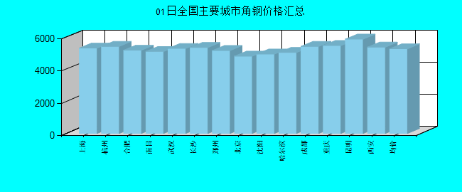 全国主要城市角钢价格汇总