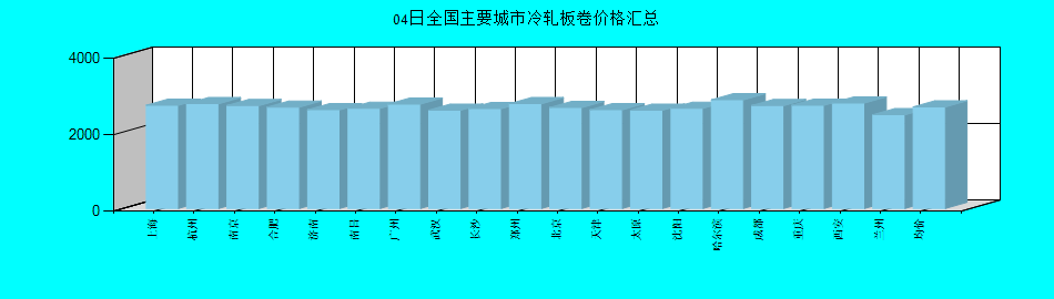 全国主要城市冷轧板卷价格汇总