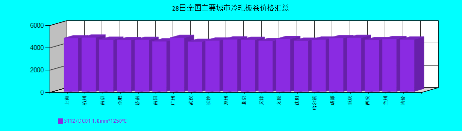 全國主要城市冷軋板卷價格匯總
