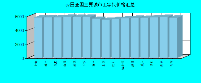 全国主要城市工字钢价格汇总