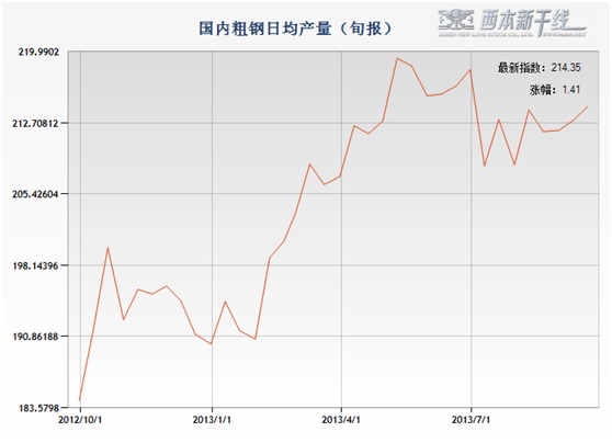 西本-粗钢日均产量