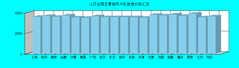 全国主要城市冷轧板卷价格汇总